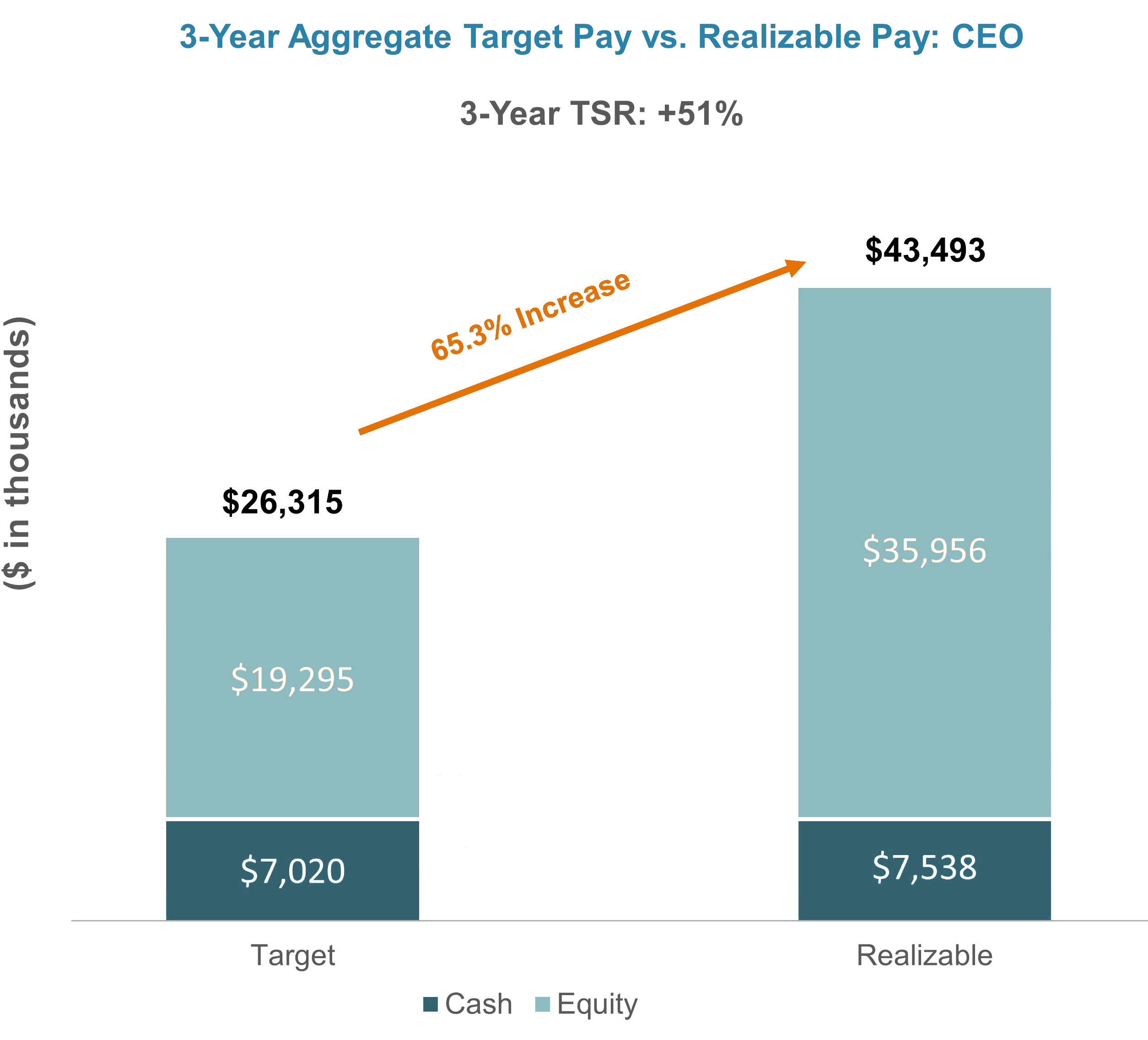 Chart-1-_CEO-3-Year-Target-Pay-Vs-Realizable-Pay.jpg_RGB.jpg